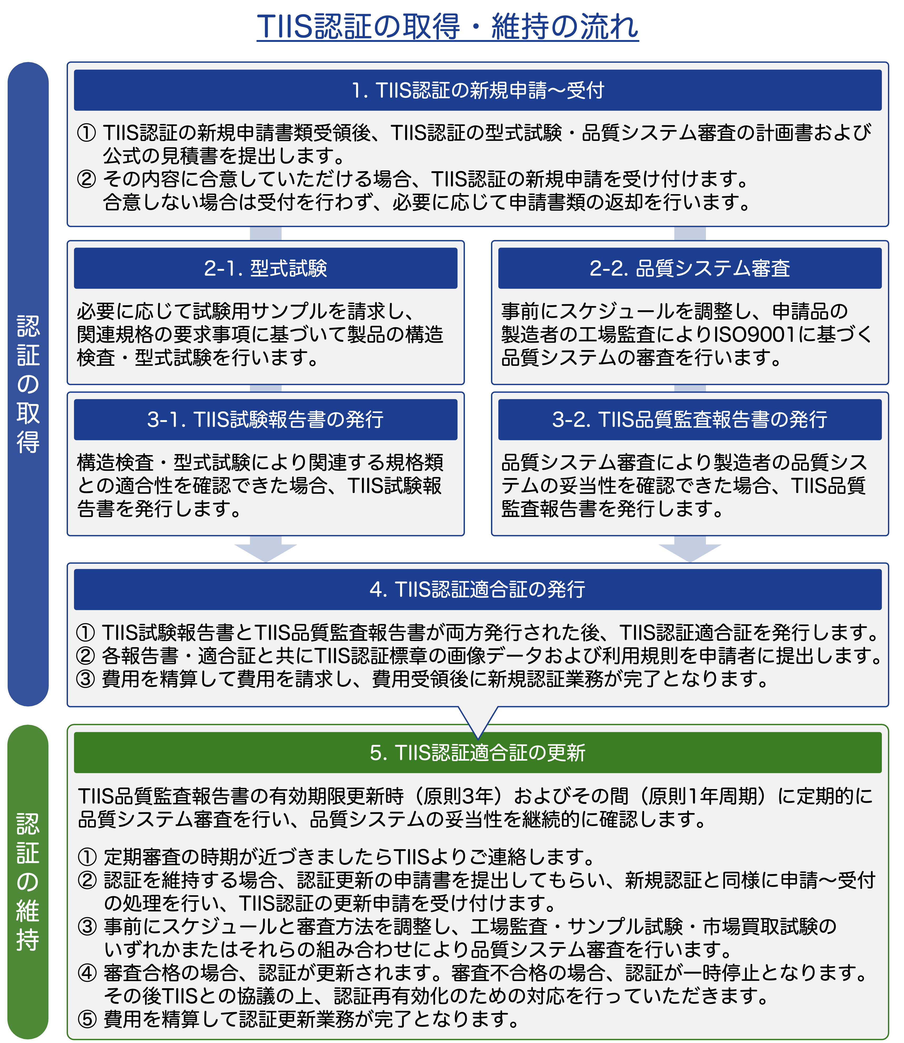 TIIS認証の取得・維持の流れ